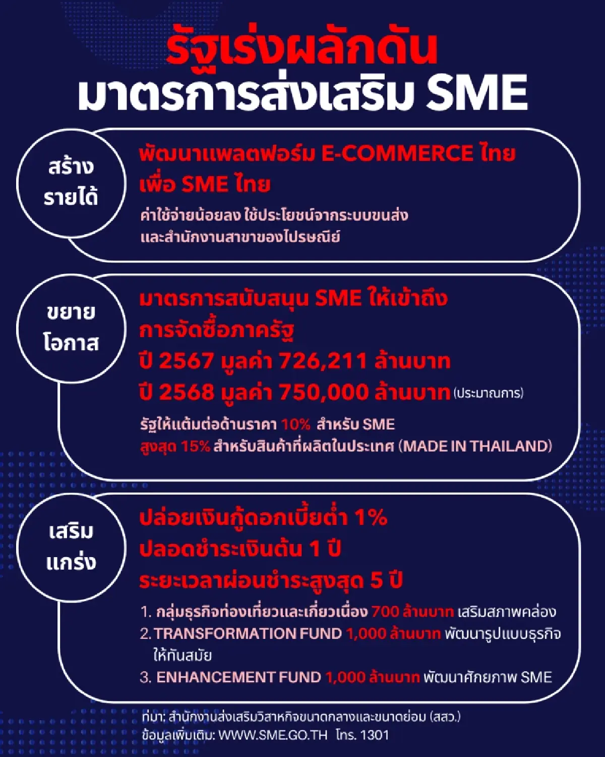 บอร์ด สสว.ไฟเขียวงบฯ 1,000 ล้าน  พัฒนาขีดแข่งขัน SME รุก e-Commerce