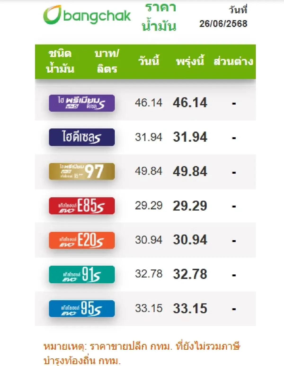 น้ำมันลดล่าสุด ราคาน้ำมันวันนี้ 26 มิ.ย.68 เบนซิน ดีเซล แก๊สโซฮอล์