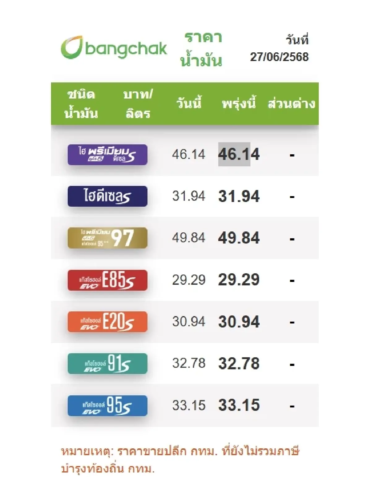 ราคาน้ำมันพรุ่งนี้ (28 มิ.ย.) ราคาน้ำมันล่าสุด ปตท. บางจาก เชลล์ PT