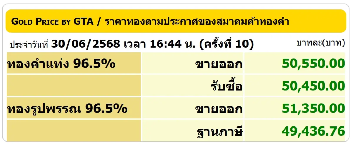 ราคาทองวันนี้ (30 มิ.ย.68) ปรับ 10 ครั้ง ล่าสุด ปิดตลาด ลบ 50 บาท