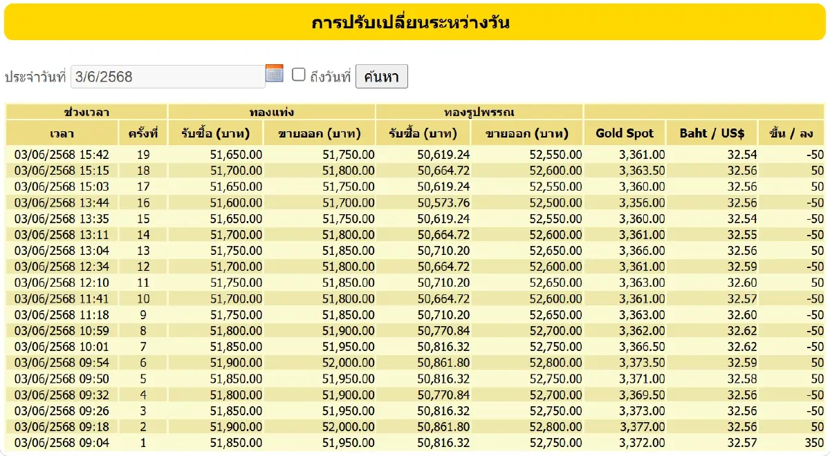 ราคาทองวันนี้ (3 มิ.ย. 68) ทั้งวันปรับ 19 ครั้ง เช็ก ราคาทอง ล่าสุด