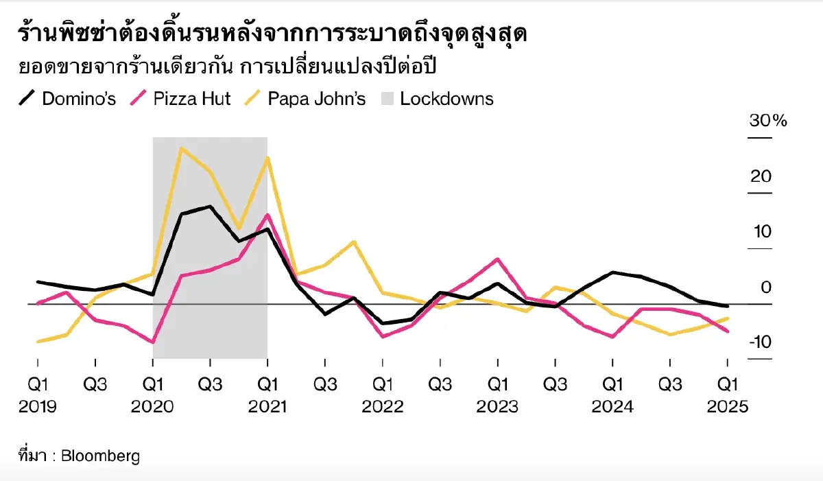 Pizza Economy  สะท้อนความจริงเศรษฐกิจสหรัฐ ผู้บริโภคกำลังรัดเข็มขัด!