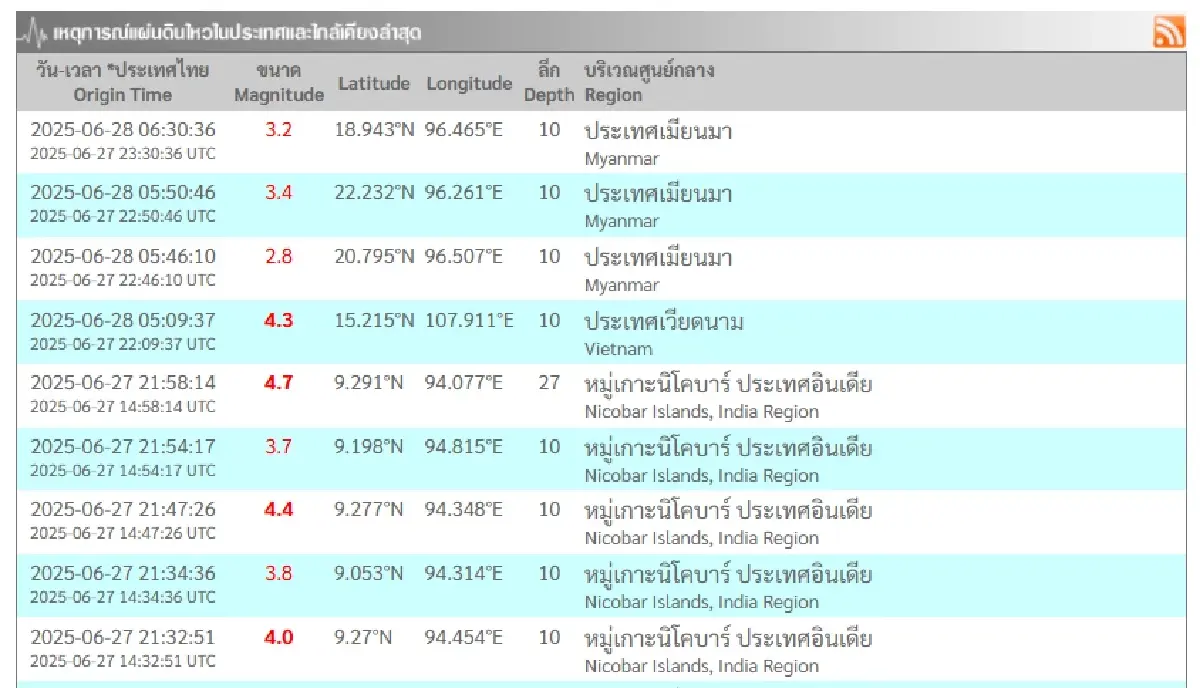 แผ่นดินไหวเมียนมา-เวียดนาม รัศมีใกล้ไทย ห่างร้อยกว่ากิโลเมตร