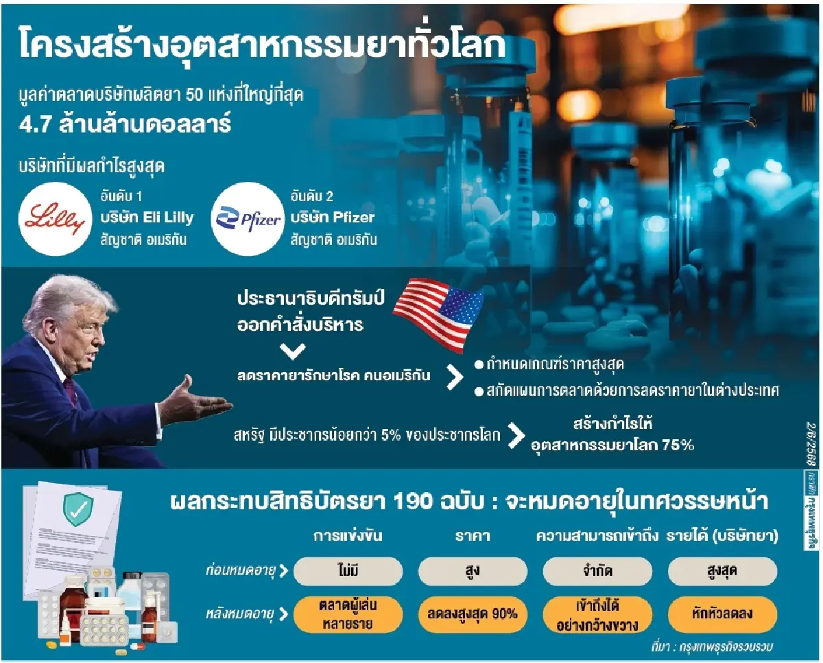 ยารักษาโรคกำลังจะถูกลงหลัง“สิทธิบัตรยา190ฉบับ”ใกล้หมดอายุ