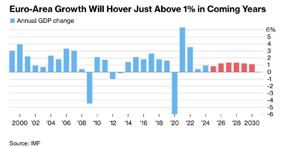 IMF เตือนเศรษฐกิจยุโรปเสี่ยงหยุดนิ่ง ถ้ายังไม่รวมเป็นหนึ่งเดียว