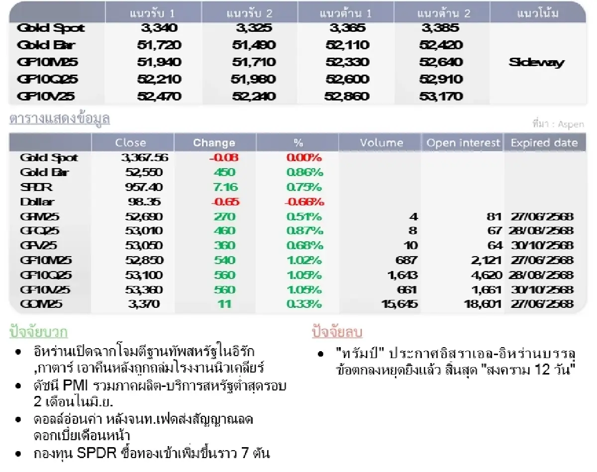 Gold Futures : บล.โกลเบล็ก ราคาทองวันนี้ 3,351.58  U$/ทรอยเอาน์ซ