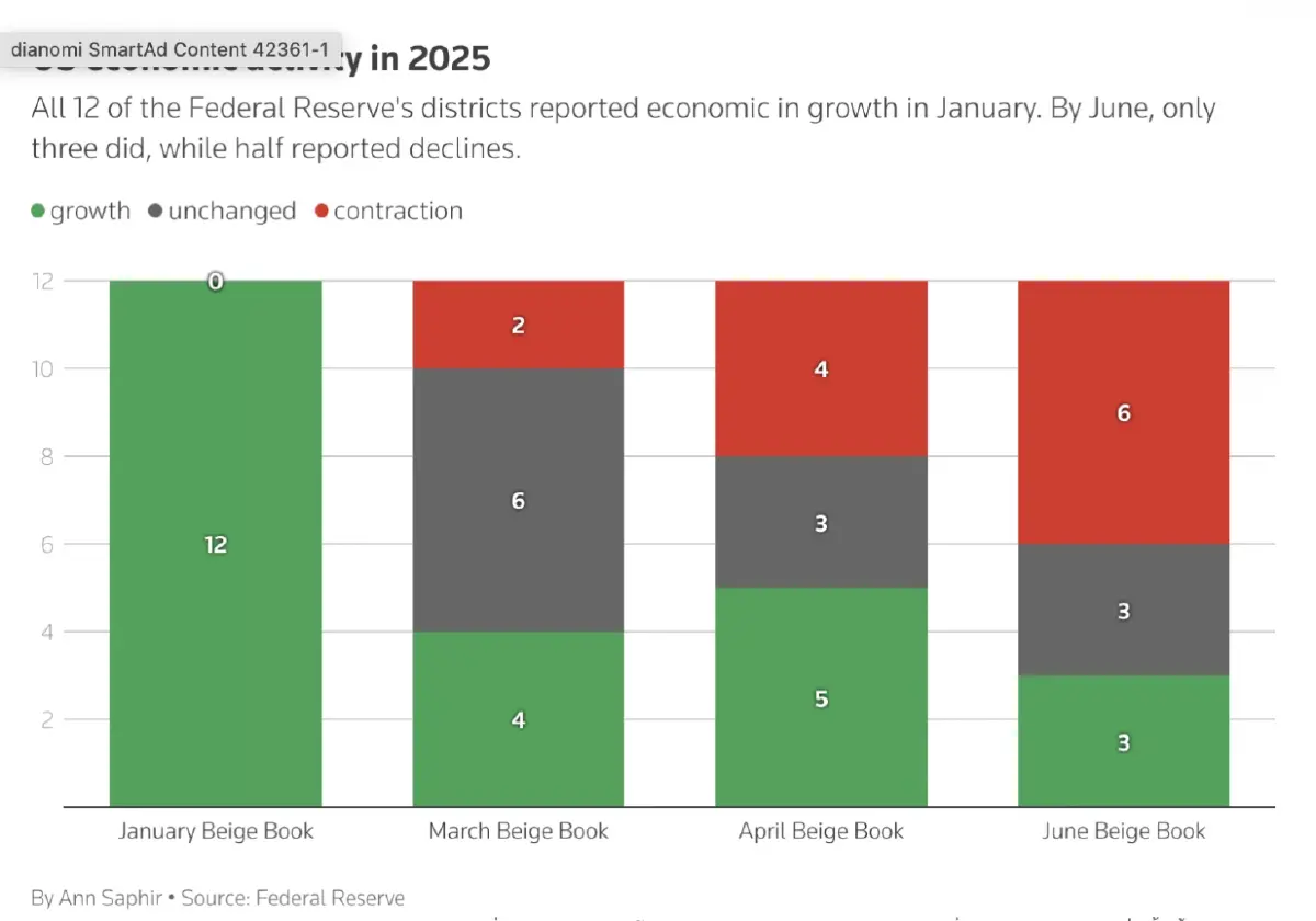 เฟดเผยข้อมูลเศรษฐกิจ 'สหรัฐ' หดตัว ภาษีทรัมป์ดันต้นทุน - ราคาพุ่ง