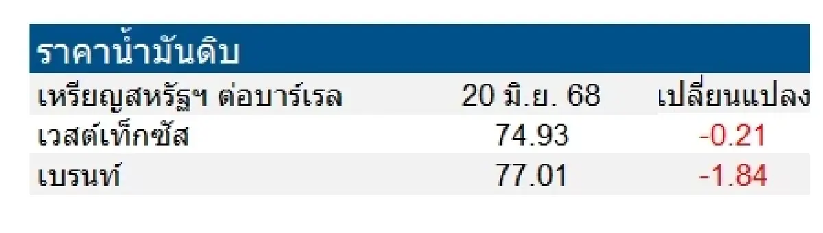 เวสต์เทกซัส 74.93 ดอลลาร์สหรัฐฯ /บาร์เรล เบรนท์ 77.01 ดอลลาร์สหรัฐฯ /บาร์เรล