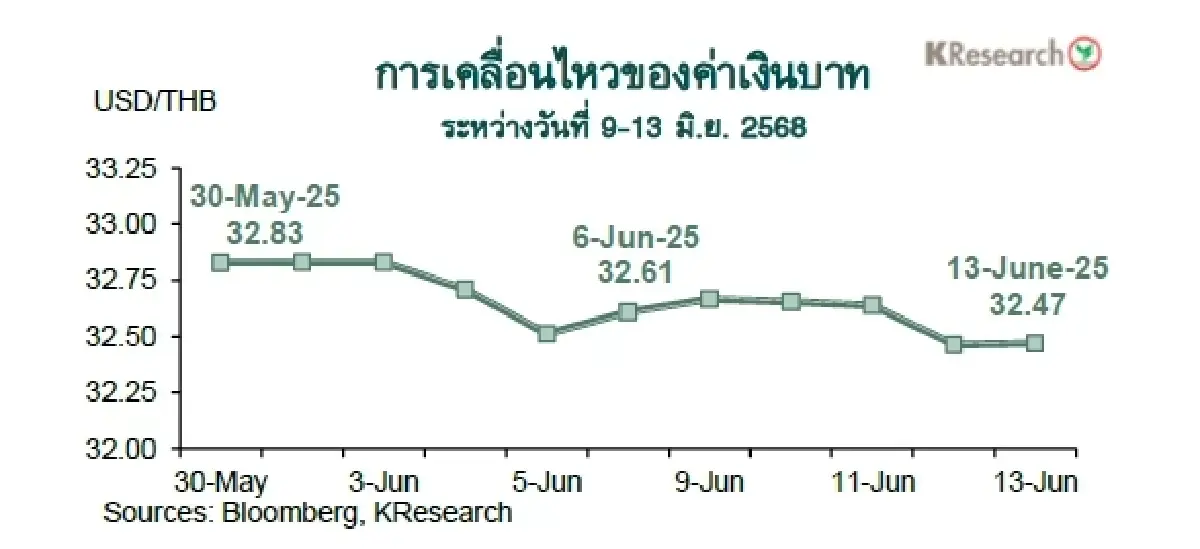 MONEY AND STOCK MARKET REVIEW วันที่ 9-13 มิถุนายน 2568