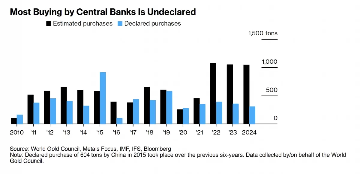 'แบงก์ชาติทั่วโลก' ตุนทองคำต่อเนื่อง : สัญญาณเปลี่ยนแปลงระบบการเงินโลก ?