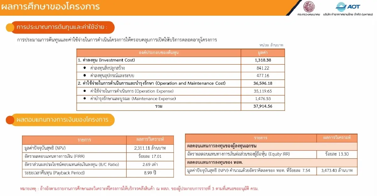 ขนส่งสินค้าทางอากาศฟื้น 100% ทอท.หาทุนใหม่ รับดีมานด์ 2.7 ล้านตัน
