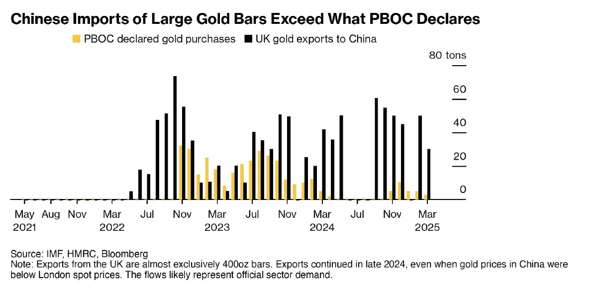 'แบงก์ชาติทั่วโลก' ตุนทองคำต่อเนื่อง : สัญญาณเปลี่ยนแปลงระบบการเงินโลก ?