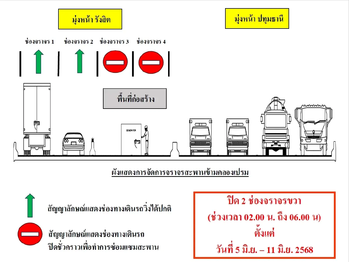 ปิดถนนรังสิต 7 วัน กระทบคนปทุมธานี ต่างระดับรังสิต - สะพานคลองเปรม