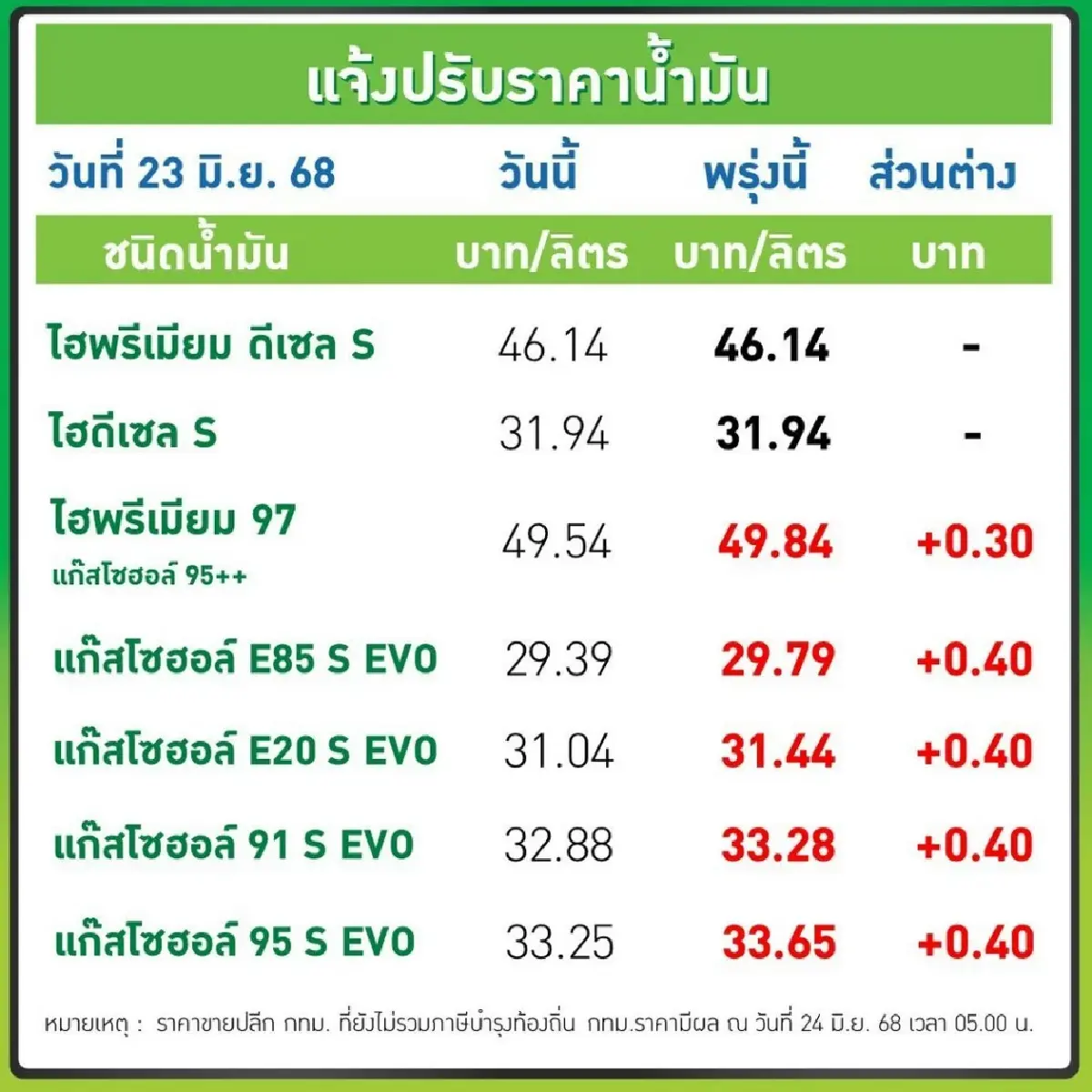 พรุ่งนี้น้ำมันขึ้น ปรับขึ้นราคาเบนซิน - แก๊สโซฮอล์ 40 สตางค์/ลิตร