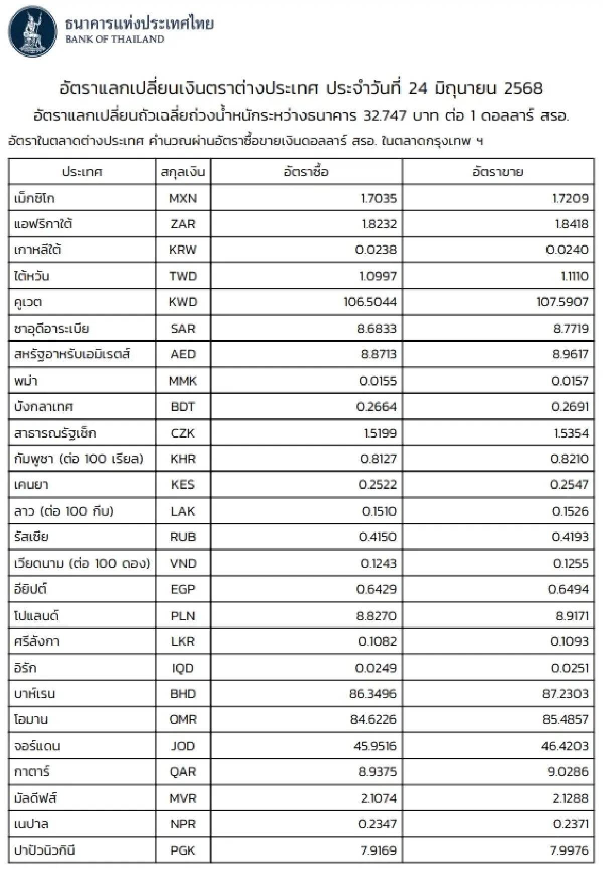(ธปท.) อัตราแลกเปลี่ยนเงินตราต่างประเทศ ประจำวันที่ 24 มิถุนายน 2568