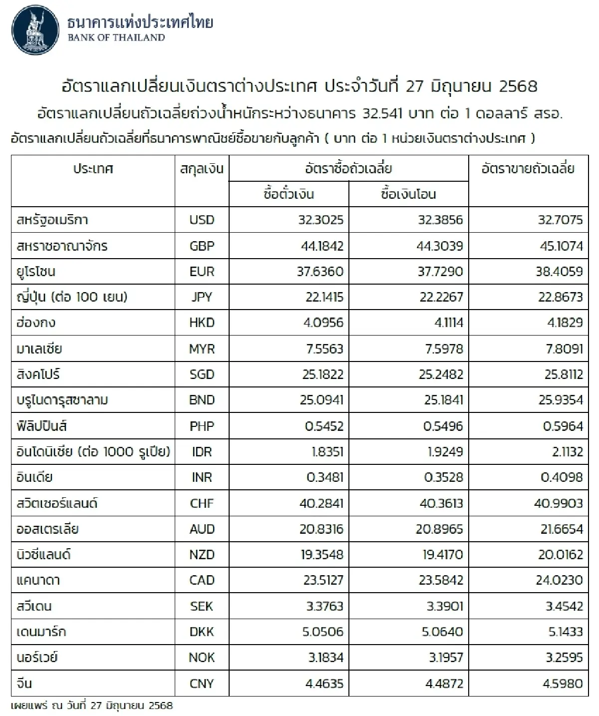 (ธปท.) อัตราแลกเปลี่ยนเงินตราต่างประเทศ ประจำวันที่ 27 มิถุนายน 2568
