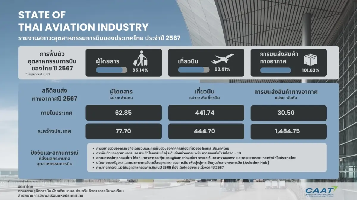 ขนส่งสินค้าทางอากาศฟื้น 100% ทอท.หาทุนใหม่ รับดีมานด์ 2.7 ล้านตัน