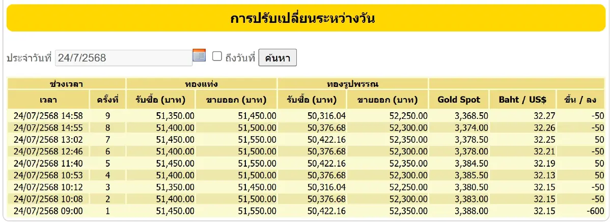 ราคาทองวันนี้ (24 ก.ค.) ปิดตลาด ดิ่ง 700 บาท ทองรูปพรรณ ขายออก 52,250