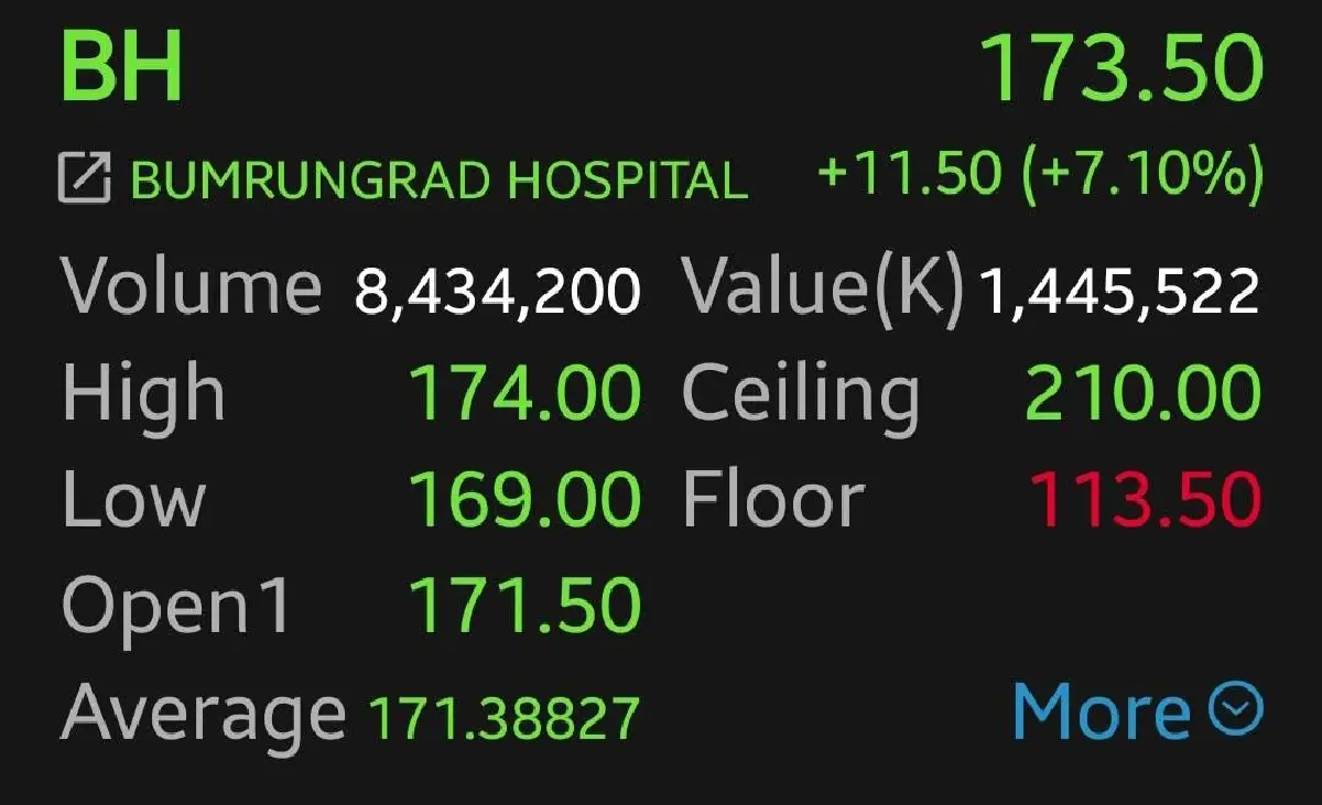 หุ้น BH พุ่ง 7.10%  กำไรไตรมาส 2/68 สูงกว่าคาด จ่ายปันผลครึ่งแรกที่ 2 บาท