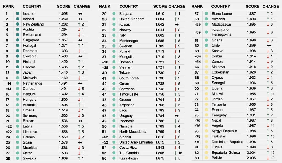 ดัชนีสันติภาพโลก 2025 'ไทยร่วง' อันดับ 86 โลก ตีคู่กัมพูชา รัสเซียรั้งท้ายสุด