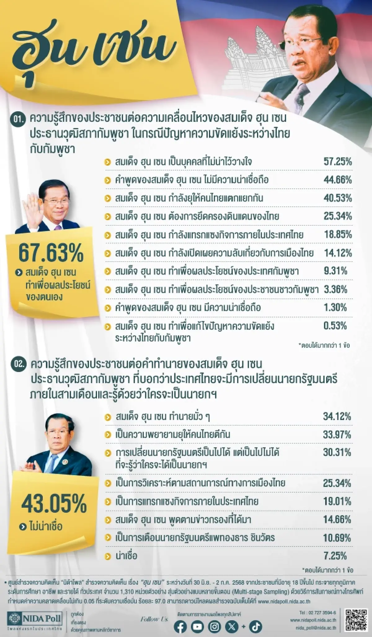 ‘นิด้าโพล’ ชี้ ‘ฮุน เซน’ ทายมั่ว ไทยเปลี่ยน ‘นายกฯ’ หวัง ยั่วยุ แทรกแซง