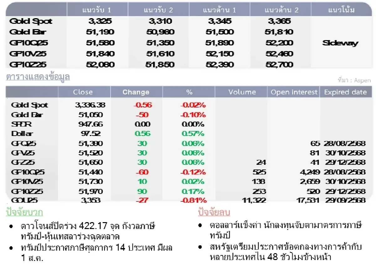 Gold Futures : บล.โกลเบล็ก  ราคาทองวันนี้  3,330.75  U$/ทรอยเอาน์ซ