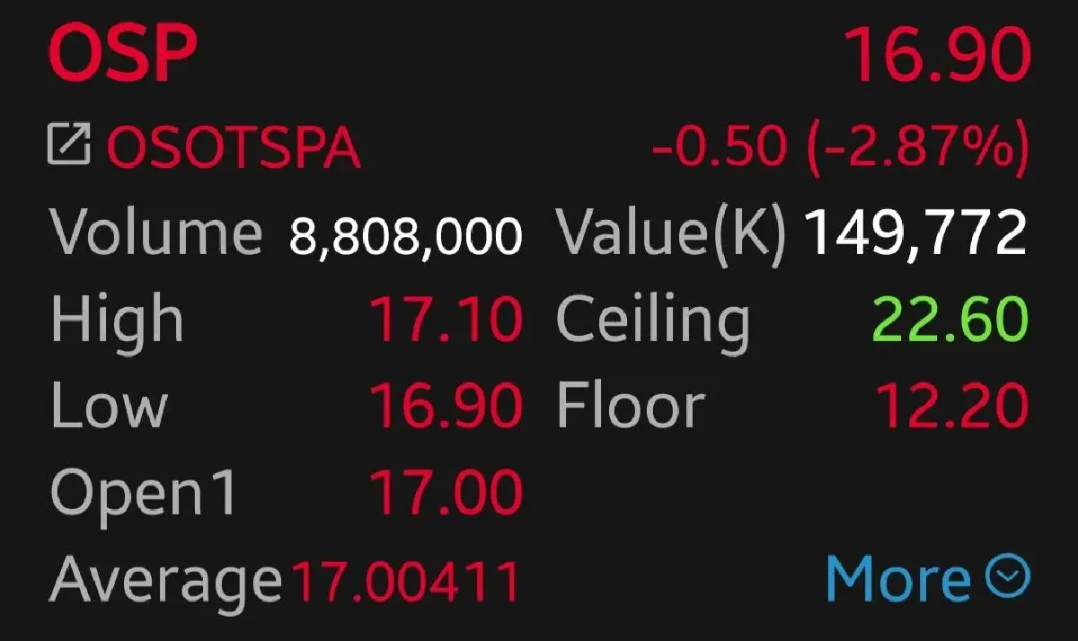 หุ้น CBG-OSP-SAV ร่วง 5.51% กังวลปัญหาชายแดนไทย-กัมพูชา 'โบรก' หวั่นกระทบสัดส่วนรายได้