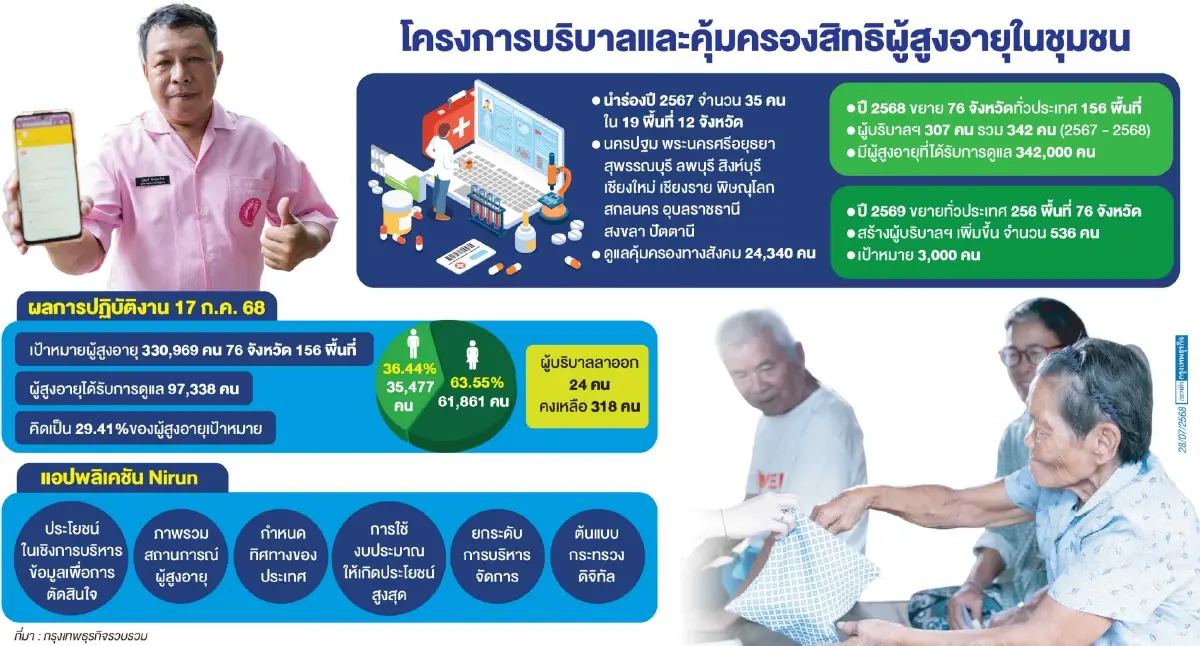 ‘นิรันดร์’นวัตกรรมเพื่อสังคม  ปฏิวัติงานดูแลผู้สูงวัย ในยุคดิจิทัล