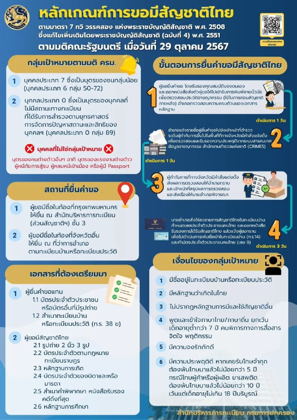 เปิดรับคำร้องขอสัญชาติไทย ให้คนต่างด้าว 2 กลุ่ม แก้คนไร้สัญชาติ