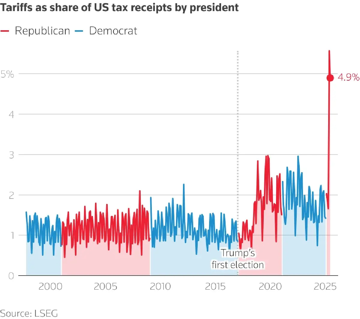 สหรัฐรีดภาษีอากร 'ทะลุ 1 แสนล้านดอลลาร์' ครั้งแรกในประวัติศาสตร์