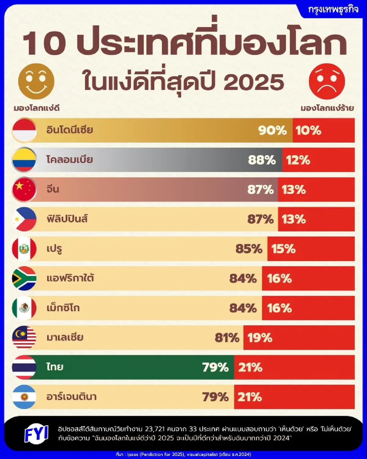 ไทยติดอันดับ 9 จาก 33 ประเทศ วัยทำงานมองโลกแง่ดีที่สุดในโลก ปี 2025