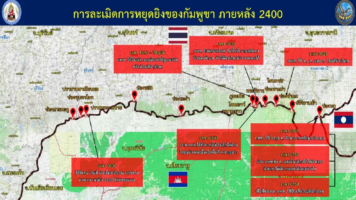 ผู้อพยพพุ่ง! ไทยควบคุม 11 พื้นที่ชายแดน หลังกัมพูชาละเมิดหยุดยิง