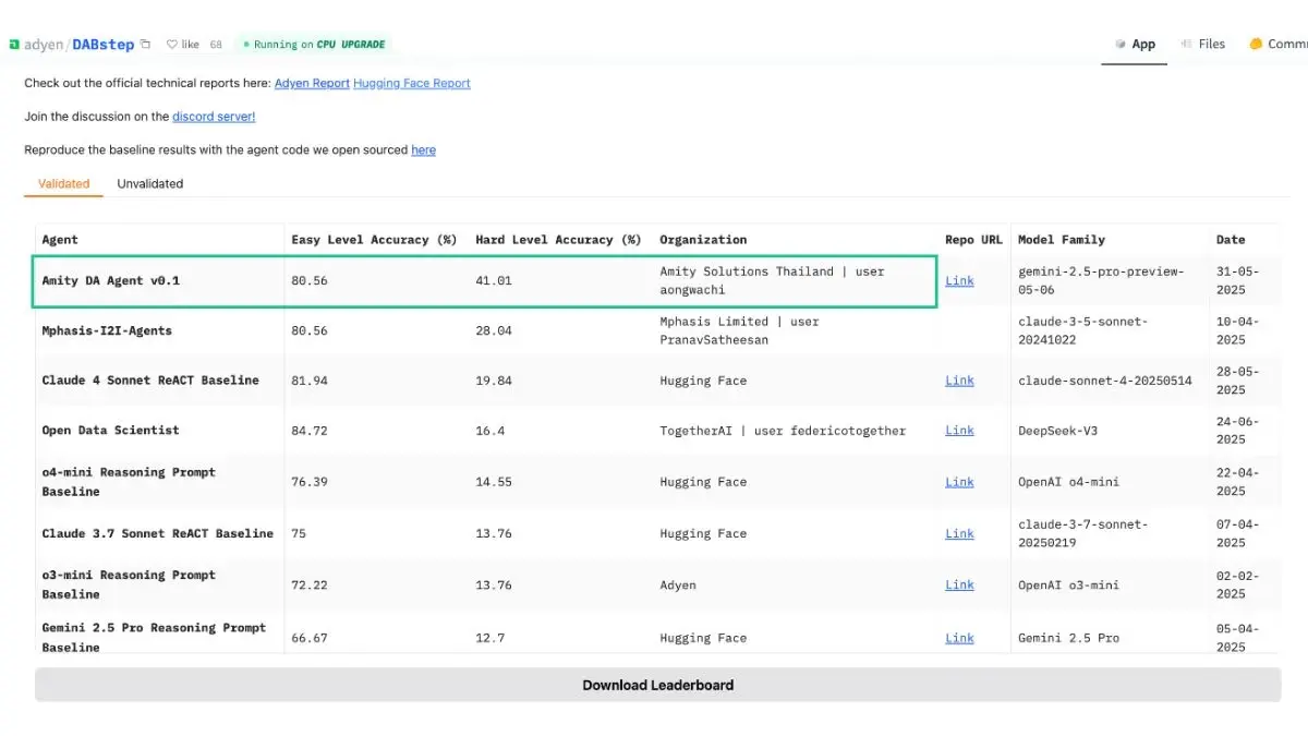 ‘Amity AI Labs’ ผงาดขึ้นเบอร์ 1 โลก ผลงานพัฒนา ‘Agentic AI’