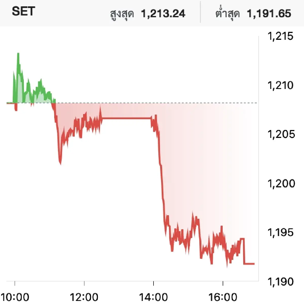 ตลาดหุ้นไทยวันนี้ (22 ก.ค.) ลดลง 16.38 จุด ลุ้นภาษีต่ำกว่า 20%