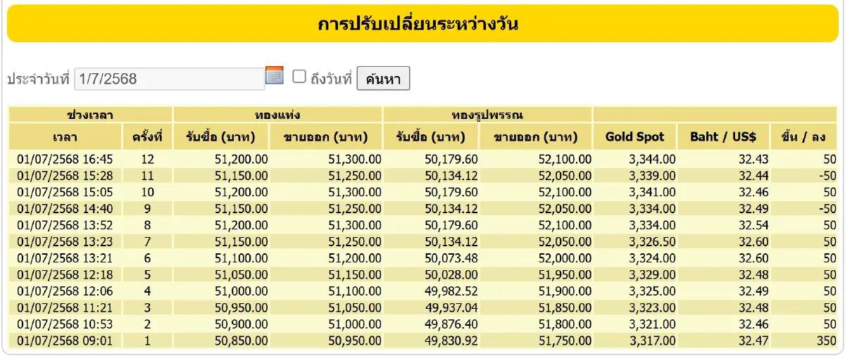 ราคาทองคำวันนี้ (1 ก.ค. 68) ปรับ 12 ครั้ง ล่าสุด ปิดตลาด บวก 700 บาท