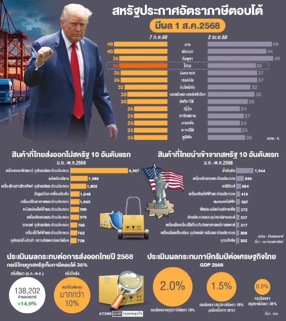 ภาพรวมตลาดสหรัฐอเมริกาในปี 2025: โอกาสและความท้าทายสำหรับผู้ส่งออกไทย