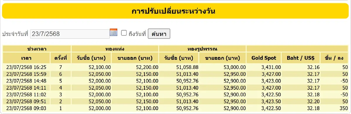 ราคาทองวันนี้ (23 ก.ค.) ปิดตลาด บวก 450 บาท ทองรูปพรรณ ขายออก 53,000