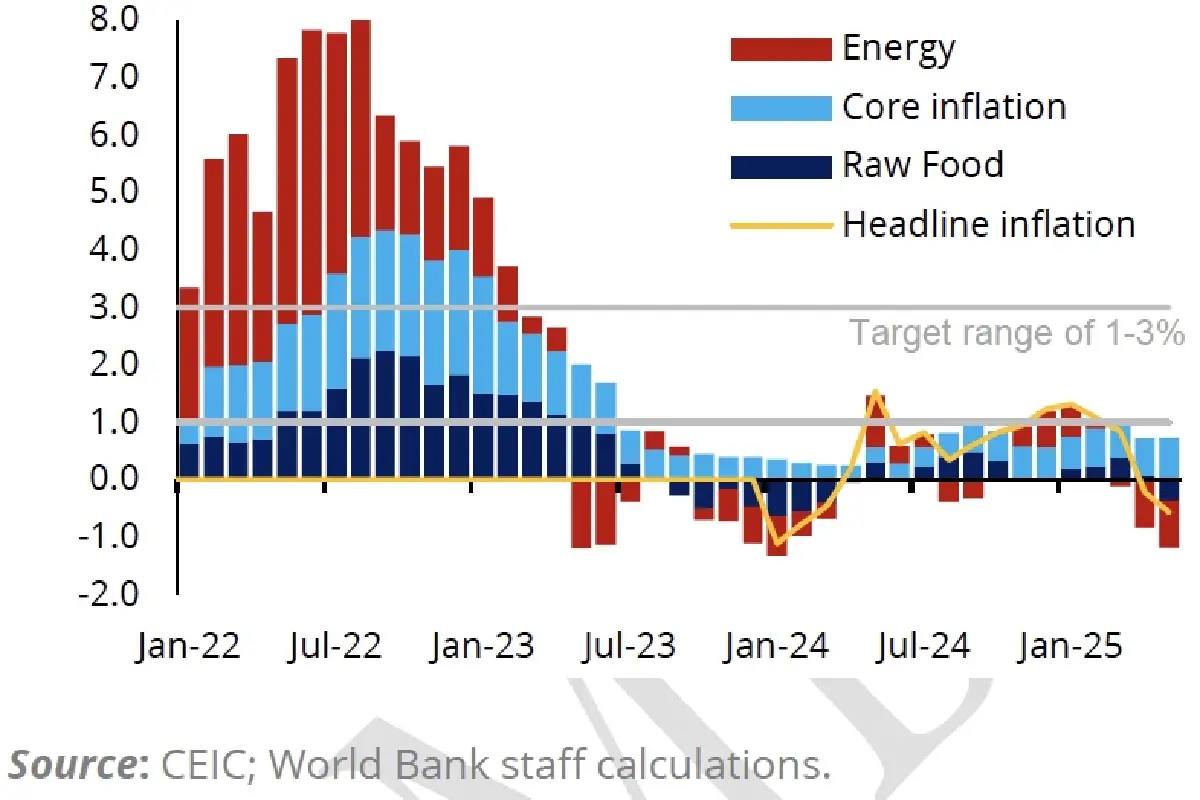'เวิลด์แบงก์' มองจีดีพีไทยปี 2025 โต 1.8%  จากเทรดวอร์กดดันส่งออก