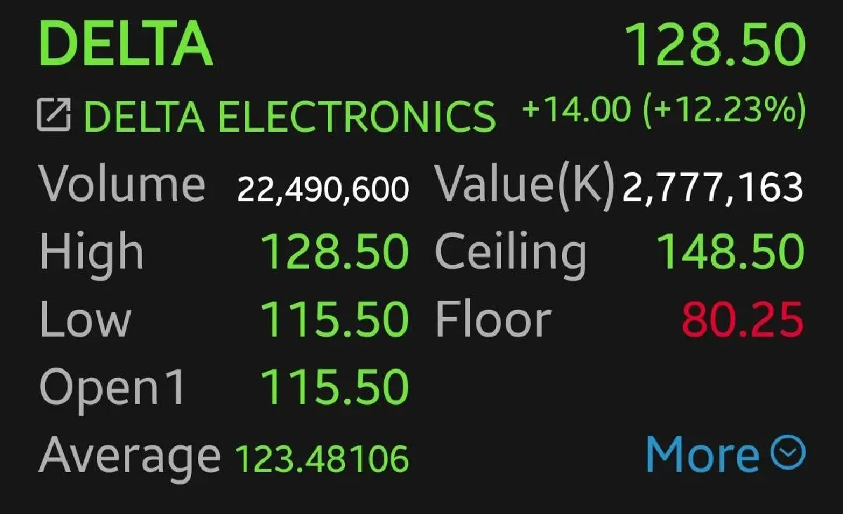 7 หุ้นชิ้นส่วนฯ บวกยกแผง DELTA-SMT พุ่งกระฉูด 12.23% คาดหวังไทยเจรจาการค้าสหรัฐลดเหลือ 20%