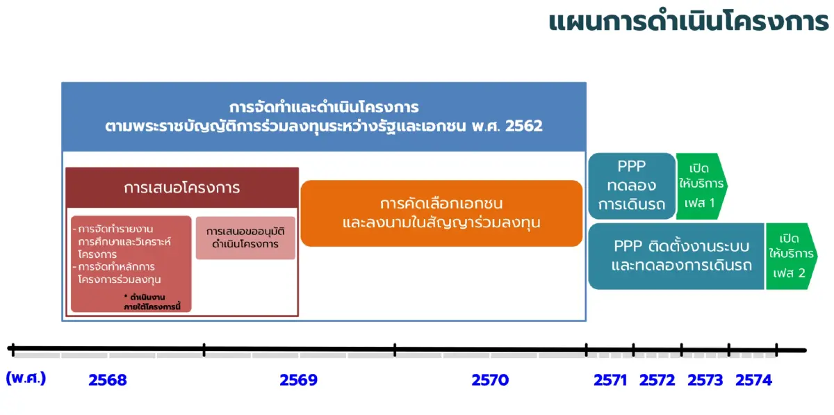 รฟท. เล็งดึงกลุ่มทุนรถไฟฟ้า ชิง PPP เดินรถ ‘ไฮสปีดไทย - จีน’
