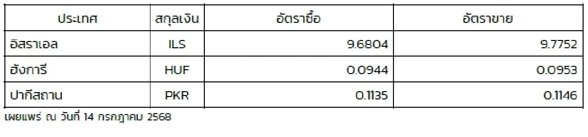 (ธปท.) อัตราแลกเปลี่ยนเงินตราต่างประเทศ ประจำวันที่ 14 กรกฎาคม 2568