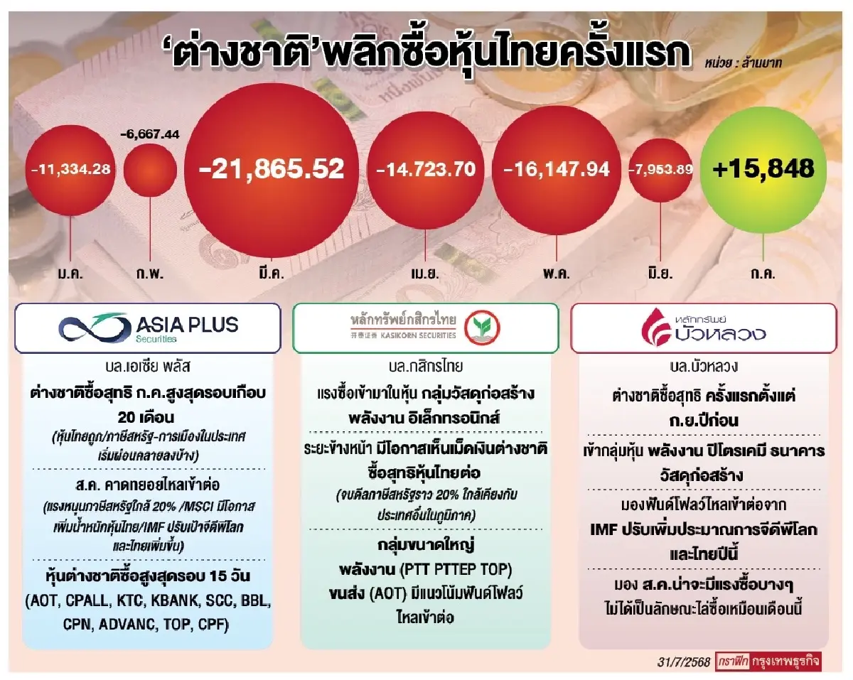 ต่างชาติพลิกซื้อหุ้นไทย ก.ค. ทะลุ 1.58 หมื่นล้านครั้งแรกรอบ 20 เดือน