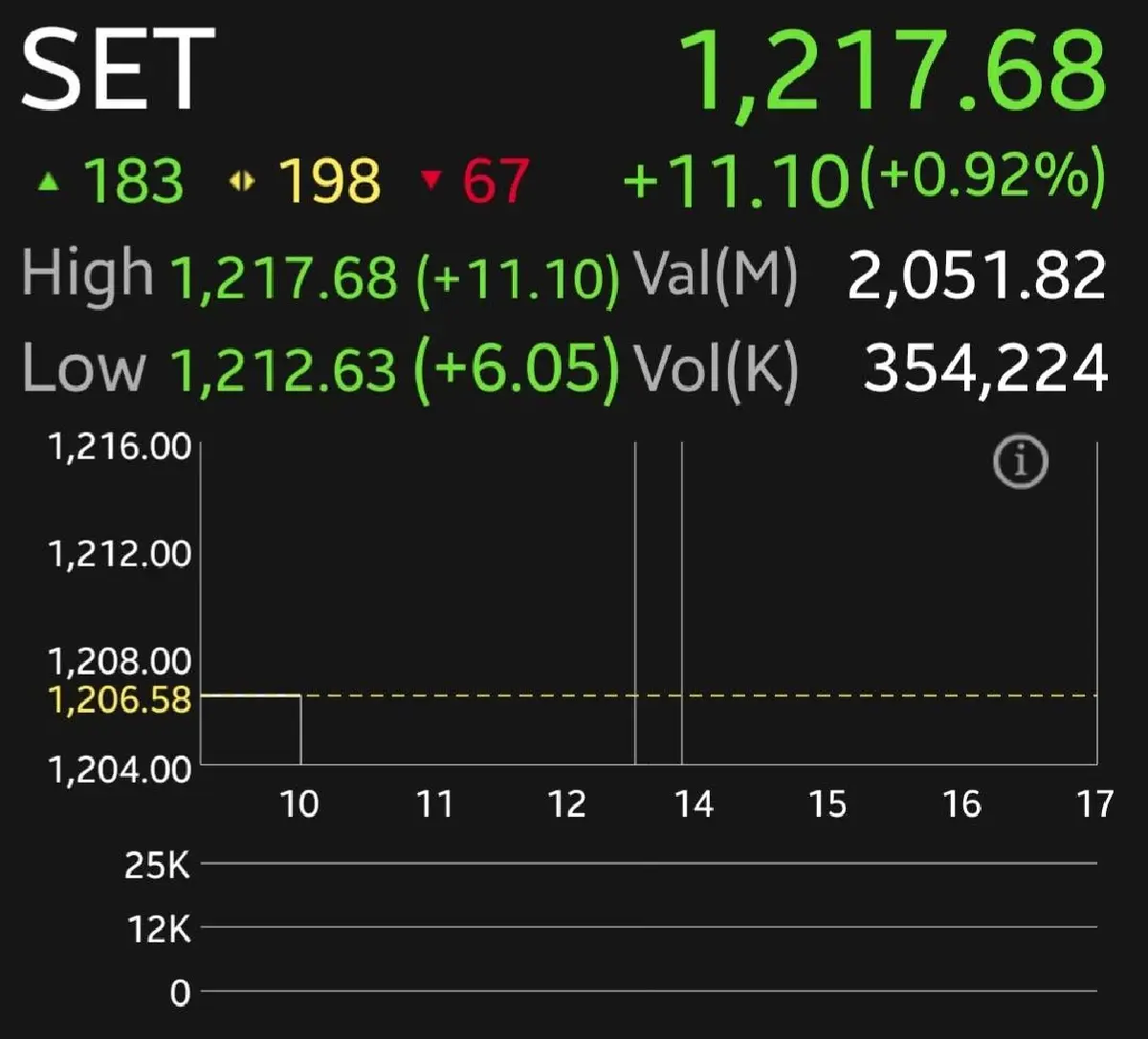 หุ้นไทยวันนี้ เช้าบวก 11.10 จุด ติดตาม ผลประกอบการแบงก์ พรุ่งนี้ลุ้น ผู้ว่าแบงก์ชาติ คนใหม่