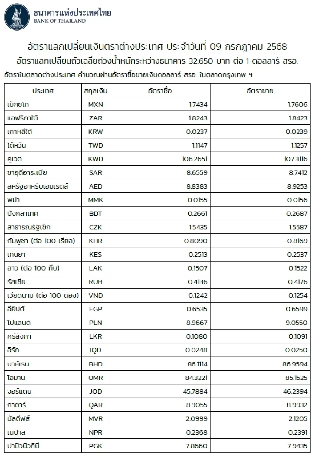 (ธปท.) อัตราแลกเปลี่ยนเงินตราต่างประเทศ ประจำวันที่ 9 กรกฎาคม 2568
