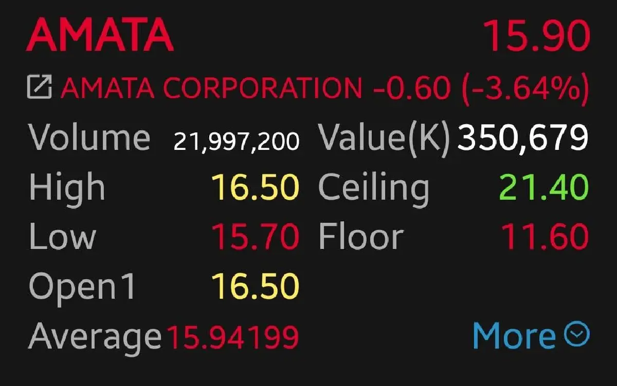หุ้น AMATA ร่วง 3.64% โบรกคาดยอดโอนที่ดินยังอ่อนแอ อัตรากำไรขั้นต้นหดตัว