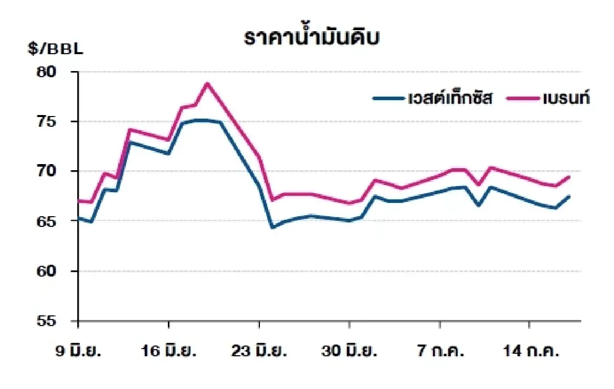 เวสต์เทกซัส 67.54 ดอลลาร์สหรัฐฯ /บาร์เรล เบรนท์ 69.52 ดอลลาร์สหรัฐฯ /บาร์เรล