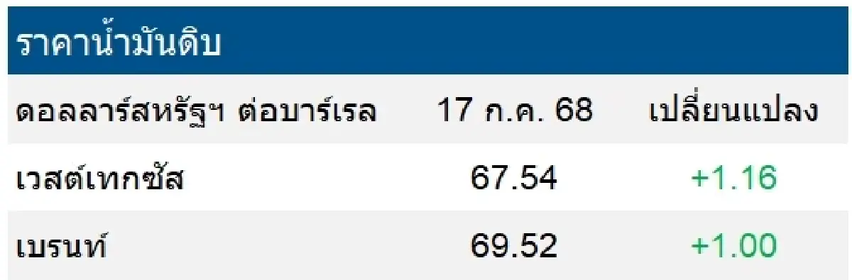 เวสต์เทกซัส 67.54 ดอลลาร์สหรัฐฯ /บาร์เรล เบรนท์ 69.52 ดอลลาร์สหรัฐฯ /บาร์เรล
