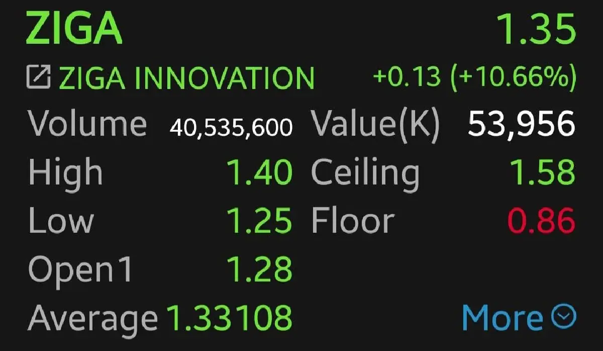 5 หุ้นคริปโทฯ บวกพุุ่ง 10.66% บิตคอยน์ทำสถิติสูงสุด 2 วันติด 'โบรก'เตือน ไม่ควรไล่ซื้อเพิ่ม