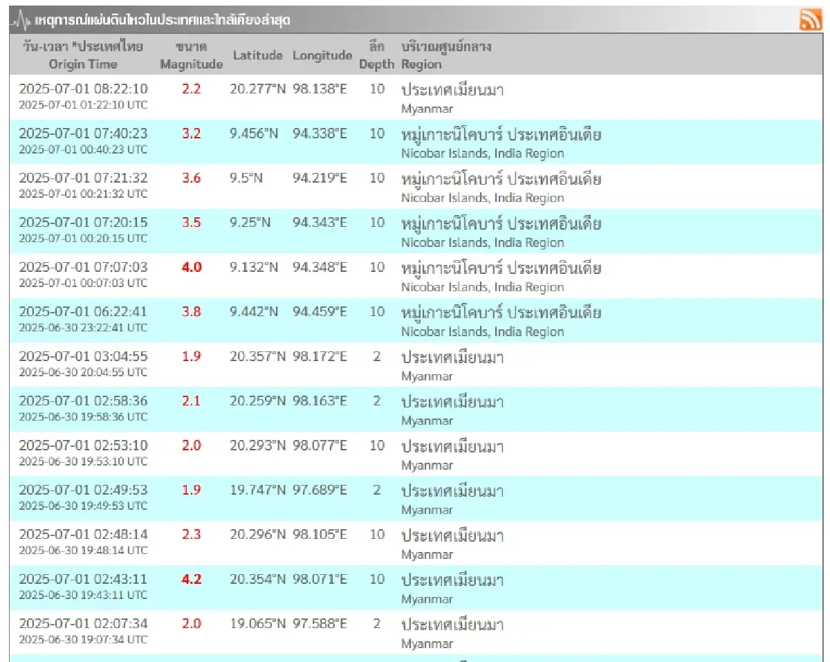 แผ่นดินไหวอินเดีย สั่นแรง 4.0 ห่างภูเก็ต - เมียนมาพบ 8 ครั้ง ใกล้ไทย