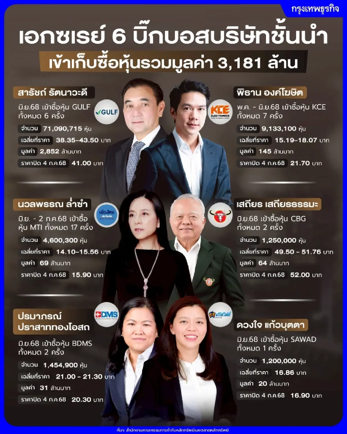 เอกซเรย์ 6 บิ๊กบอสบริษัทชั้นนำ เข้าเก็บซื้อหุ้นรวมมูลค่า 3,181 ล้าน